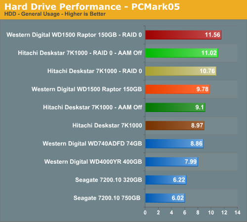 Hard Drive Performance - PCMark05