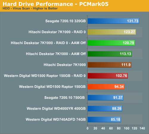 Hard Drive Performance - PCMark05