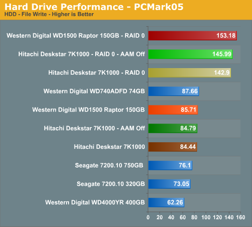 Hard Drive Performance - PCMark05