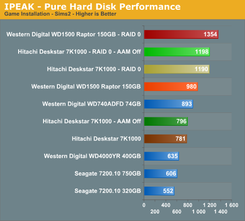 iPeak - Pure Hard Disk Performance