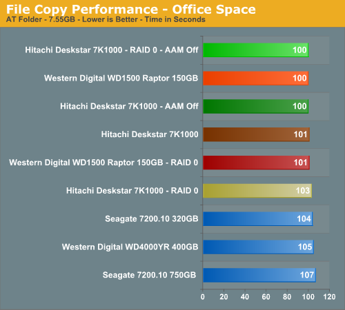 File Copy Performance - Office Space