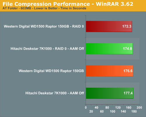 File Compression Performance - WinRAR 3.62