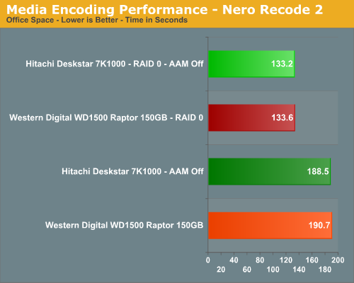 Media Encoding Performance - Nero Recode 2