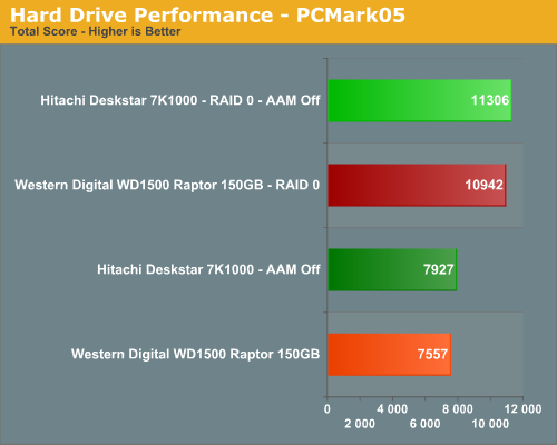 Hard Drive Performance - PCMark05