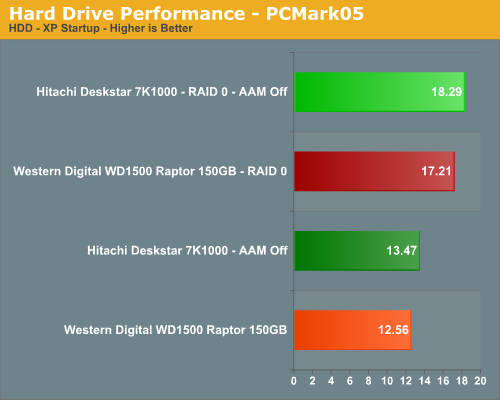 Hard Drive Performance - PCMark05