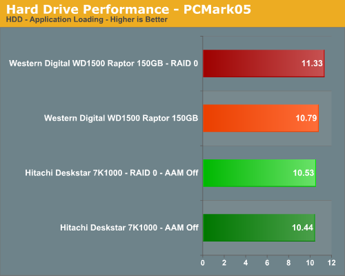 Hard Drive Performance - PCMark05