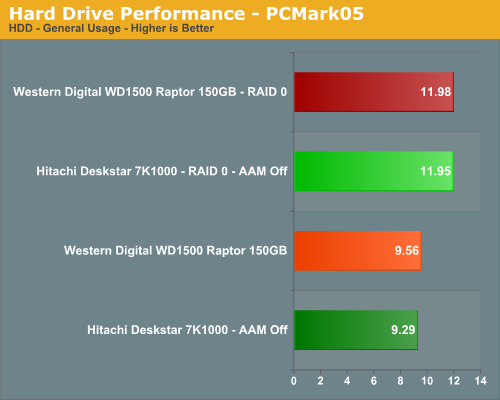 Hard Drive Performance - PCMark05