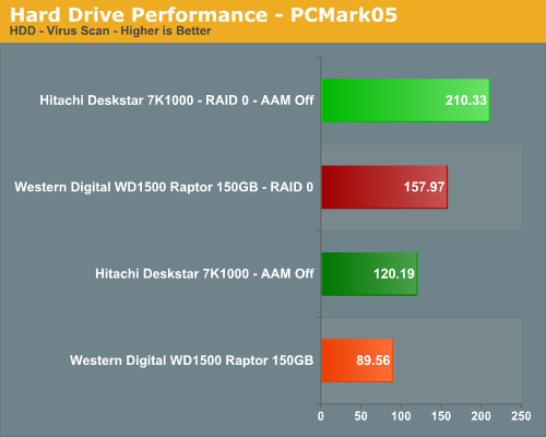 Hard Drive Performance - PCMark05