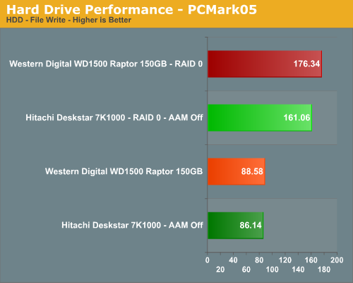 Hard Drive Performance - PCMark05