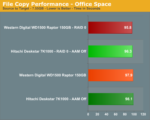 File Copy Performance - Office Space