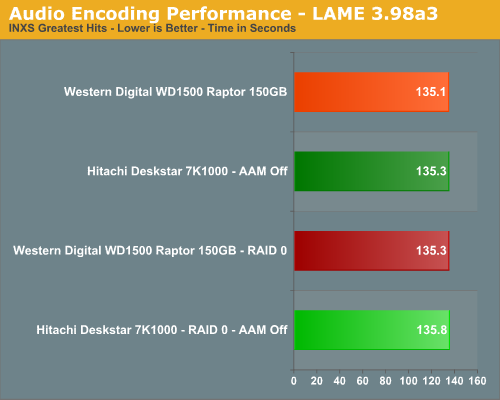 Audio Encoding Performance - LAME 3.98a3