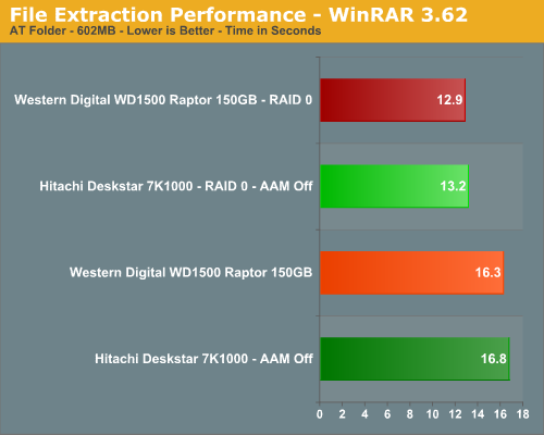 File Extraction Performance - WinRAR 3.62