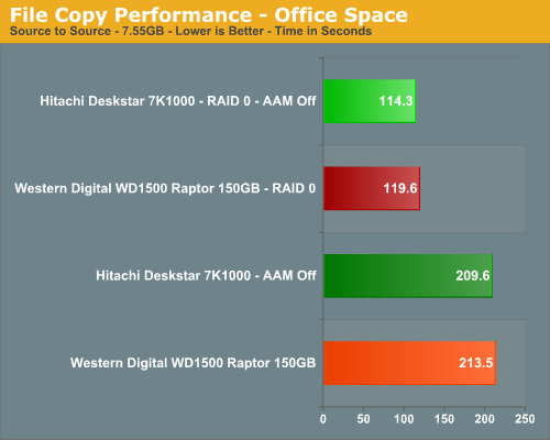 File Copy Performance - Office Space