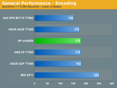 General Performance - Encoding