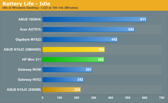 Battery Life - Idle