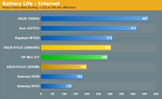 Battery Life - Internet