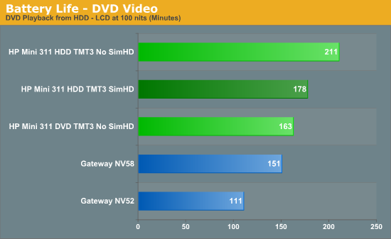 Battery Life - DVD Video