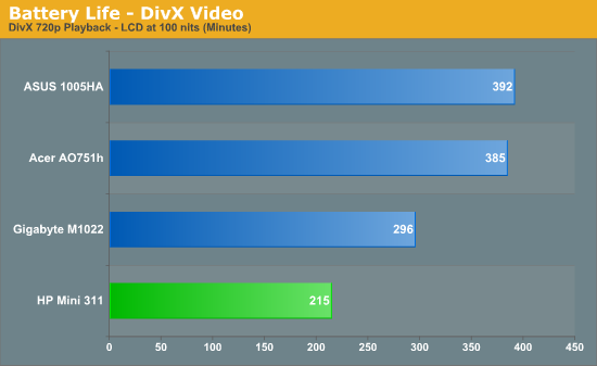 Battery Life - DivX Video