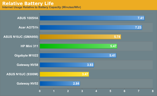 Relative Battery Life