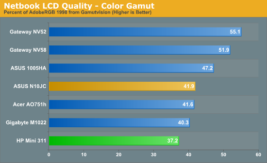 Netbook LCD Quality - Color Gamut