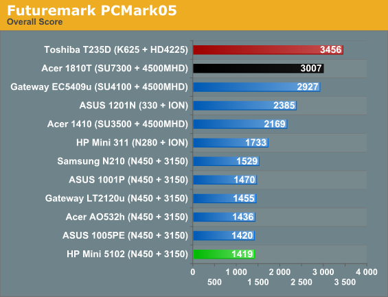 Futuremark PCMark05