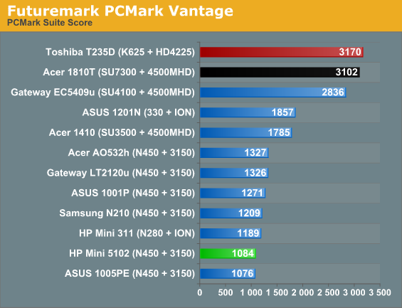 Futuremark PCMark Vantage