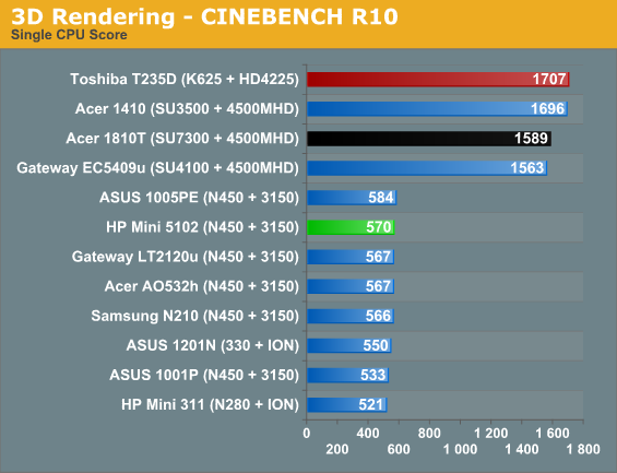 3D Rendering - CINEBENCH R10