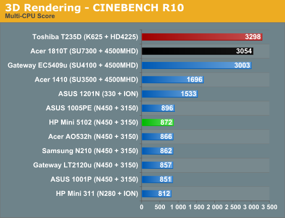 3D Rendering - CINEBENCH R10