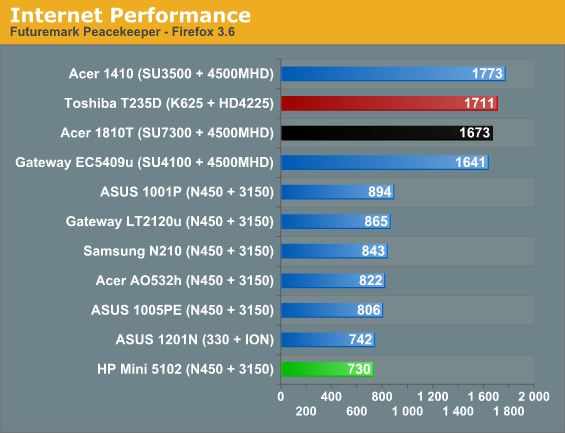 Internet Performance