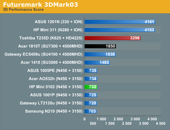 Futuremark 3DMark03