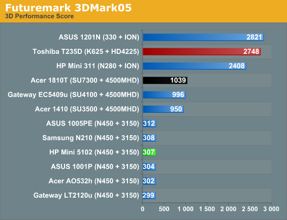 Futuremark 3DMark05