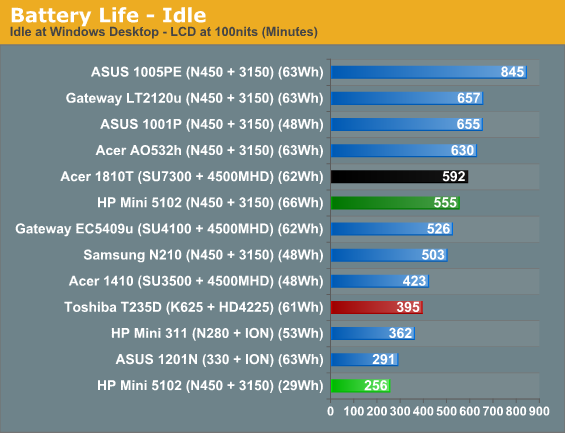 Battery Life - Idle