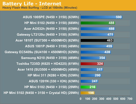 Battery Life - Internet