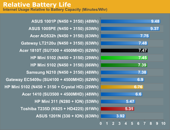 Relative Battery Life