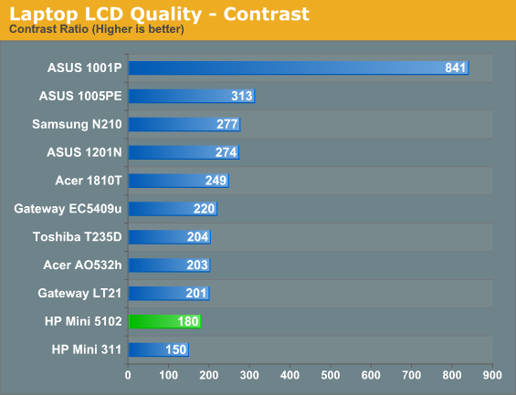 Laptop LCD Quality - Contrast