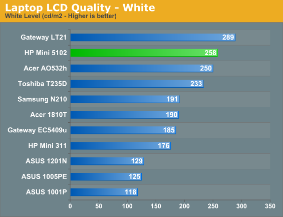 Laptop LCD Quality - White