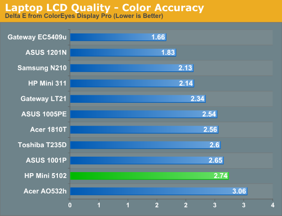 Laptop LCD Quality - Color Accuracy