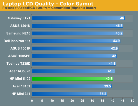 Laptop LCD Quality - Color Gamut