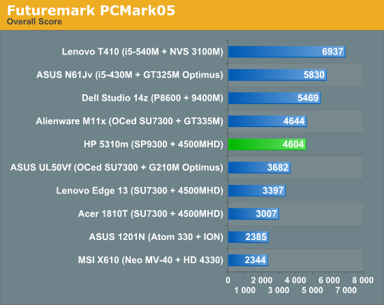 Futuremark PCMark05