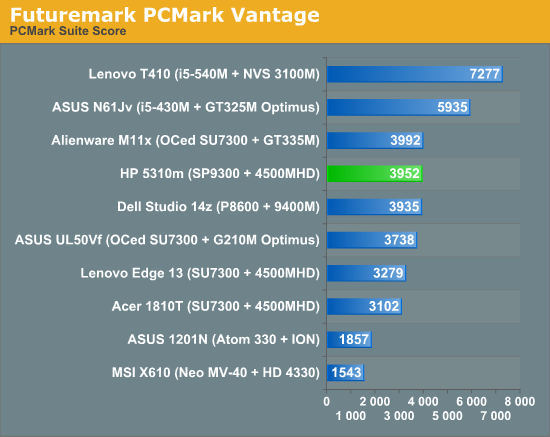 Futuremark PCMark Vantage