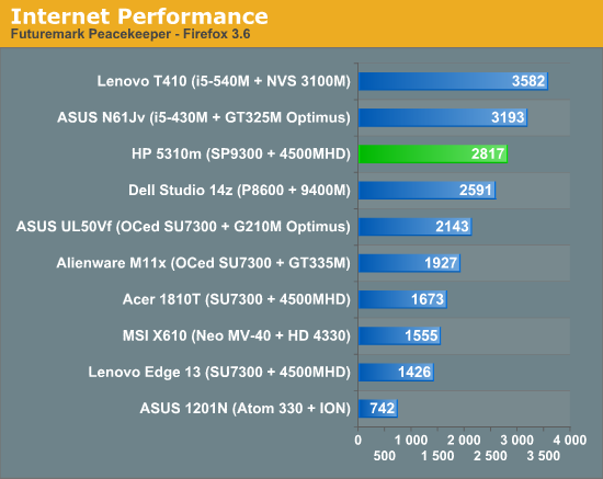 Internet Performance