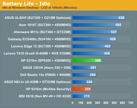 Battery Life - Idle