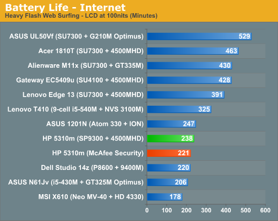 Battery Life - Internet