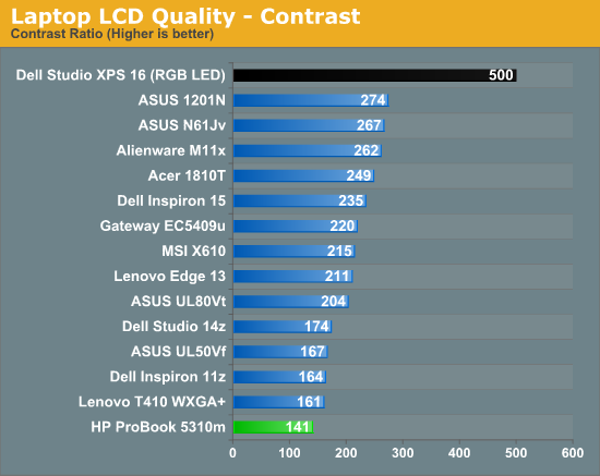 Laptop LCD Quality - Contrast