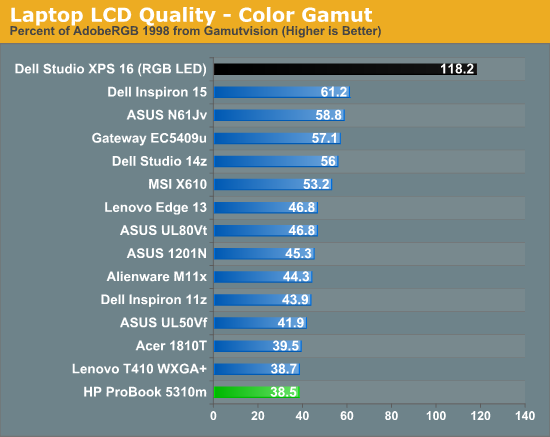 Laptop LCD Quality - Color Gamut