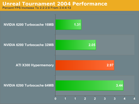 Unreal Tournament 2004 Performance