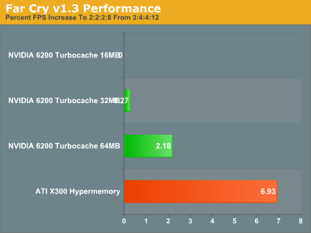 Far Cry v1.3 Performance