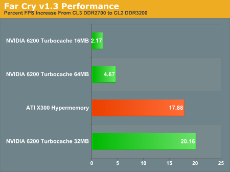 Far Cry v1.3 Performance