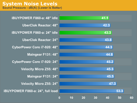 System Noise Levels