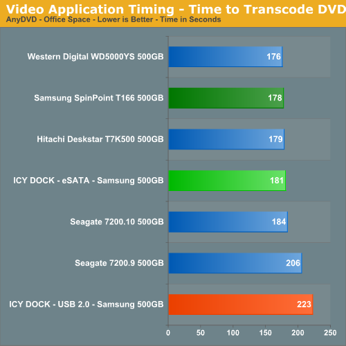 Actual Application Times - ICY DOCK MB559US-1SMB: eSATA Enclosure with